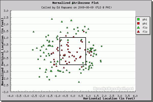 Better Know An Umpire: Ed Rapuano