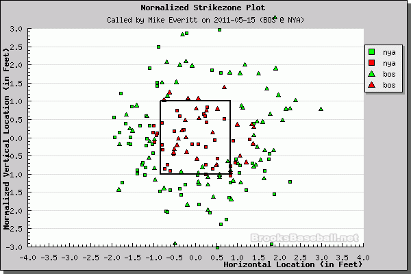 Better Know An Umpire: Mike Everitt