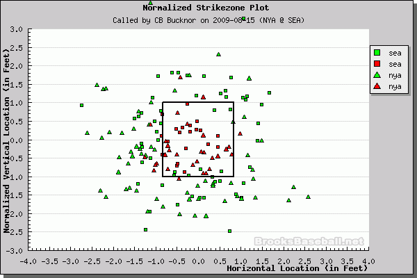 Better Know An Umpire: CB Bucknor