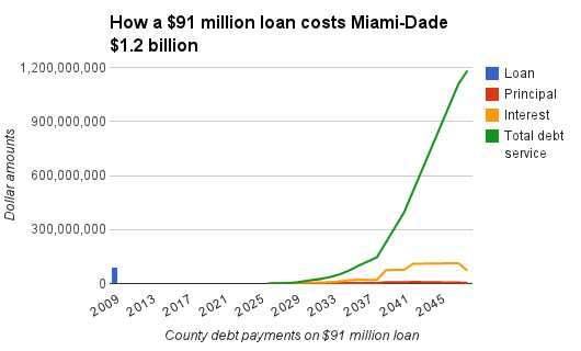 The Real Cost To Miami For Marlins Park Is In The Billions
