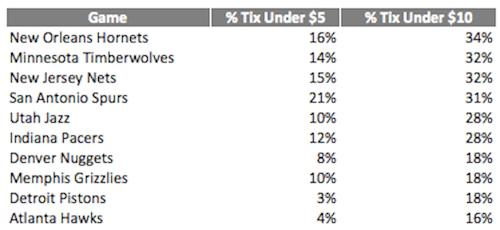 The Most Unwanted NBA Tickets So Far This Season: Bucks At Jazz, Jan. 3