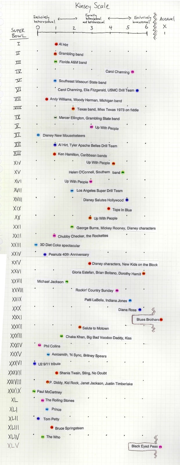 Homemade Infographic: What Were The Gayest (And Straightest) Super Bowl Halftime Shows?