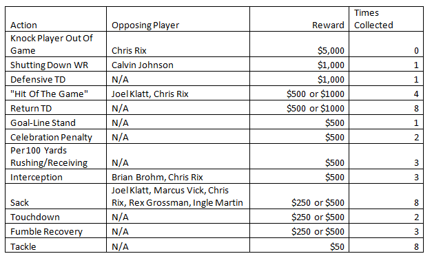 Knock Out Chris Rix, Win Five Grand: Here's Your Price List For The Miami Hurricanes' Alleged Football Bounties