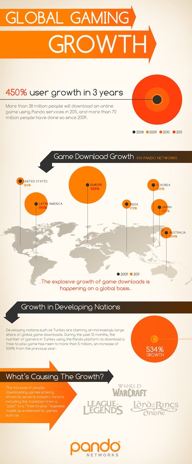 Global Gaming Grows By Leaps and Bounds, Especially in Developing Nations