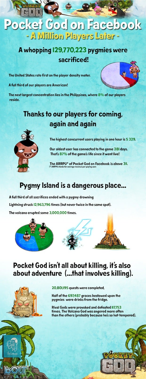 129,770,223 Virtual Pygmies Have Been Sacrificed in the Facebook Version of Pocket God
