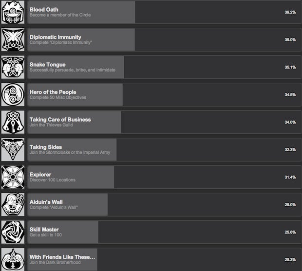 Fewer People Get Married in Skyrim Than Finish It