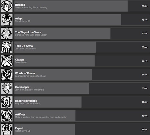 Fewer People Get Married in Skyrim Than Finish It