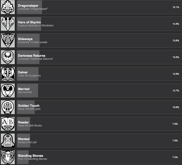 Fewer People Get Married in Skyrim Than Finish It