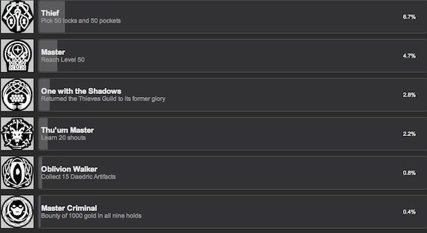 Fewer People Get Married in Skyrim Than Finish It