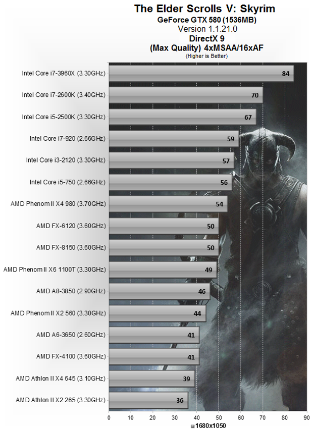 Just How CPU-Melting is Elder Scrolls V: Skyrim Played at MAX Settings?