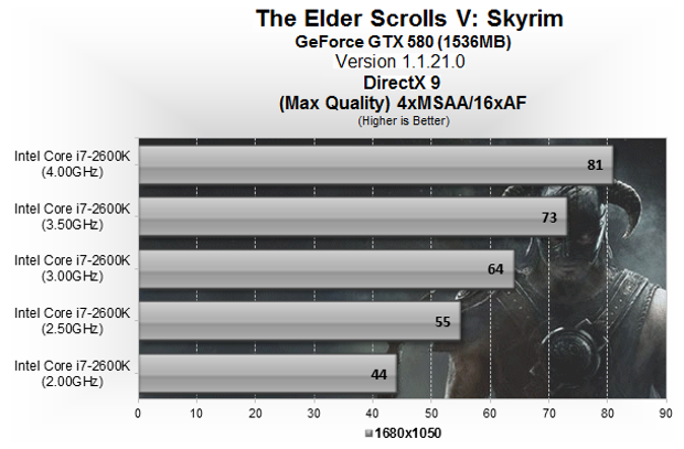 Just How CPU-Melting is Elder Scrolls V: Skyrim Played at MAX Settings?