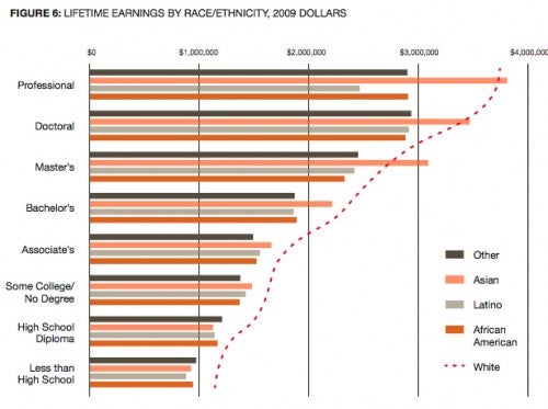 The Race And Gender Gap In Lifetime Earnings