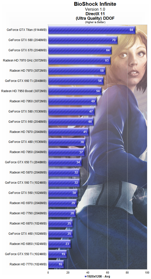 BioShock Infinite PC Performance, Benchmarked