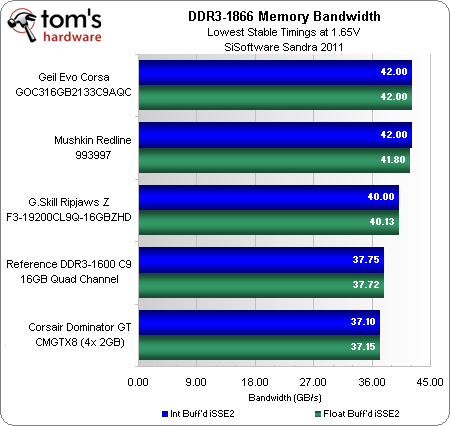 The Fastest RAM for Your Gaming PC