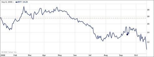 NYT Co. May Be Downgraded To Junk