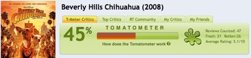 45 Percent of Critics Can't Be Wrong About 'Beverly Hills Chihuahua'