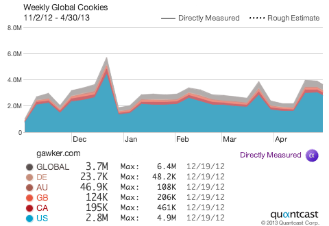 Gawker.com's Audience
