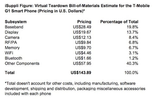 T-Mobile G1's Build Price Is Just $143.89 Says iSuppli