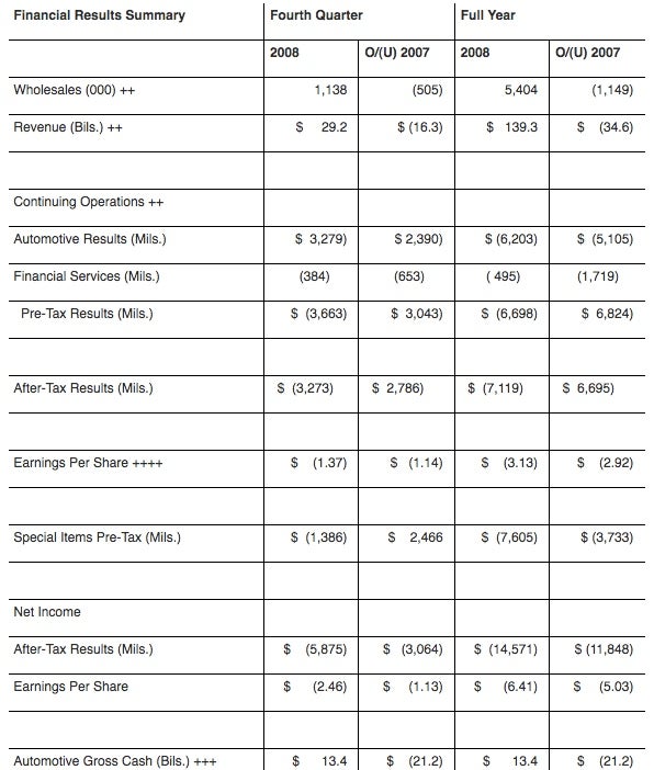 Ford Slammed With 4th Quarter Net Loss Of $5.9 Billion
