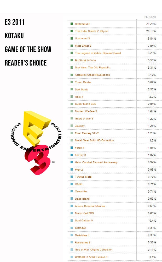 These are Your Favourite Games of E3 2011