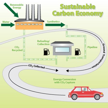 A Zero-Emissions Car That Runs on Fossil Fuel