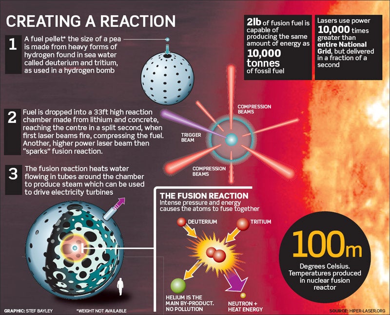 HiPER Laser Fusion Project "Starts" Tomorrow, Could Save Earth