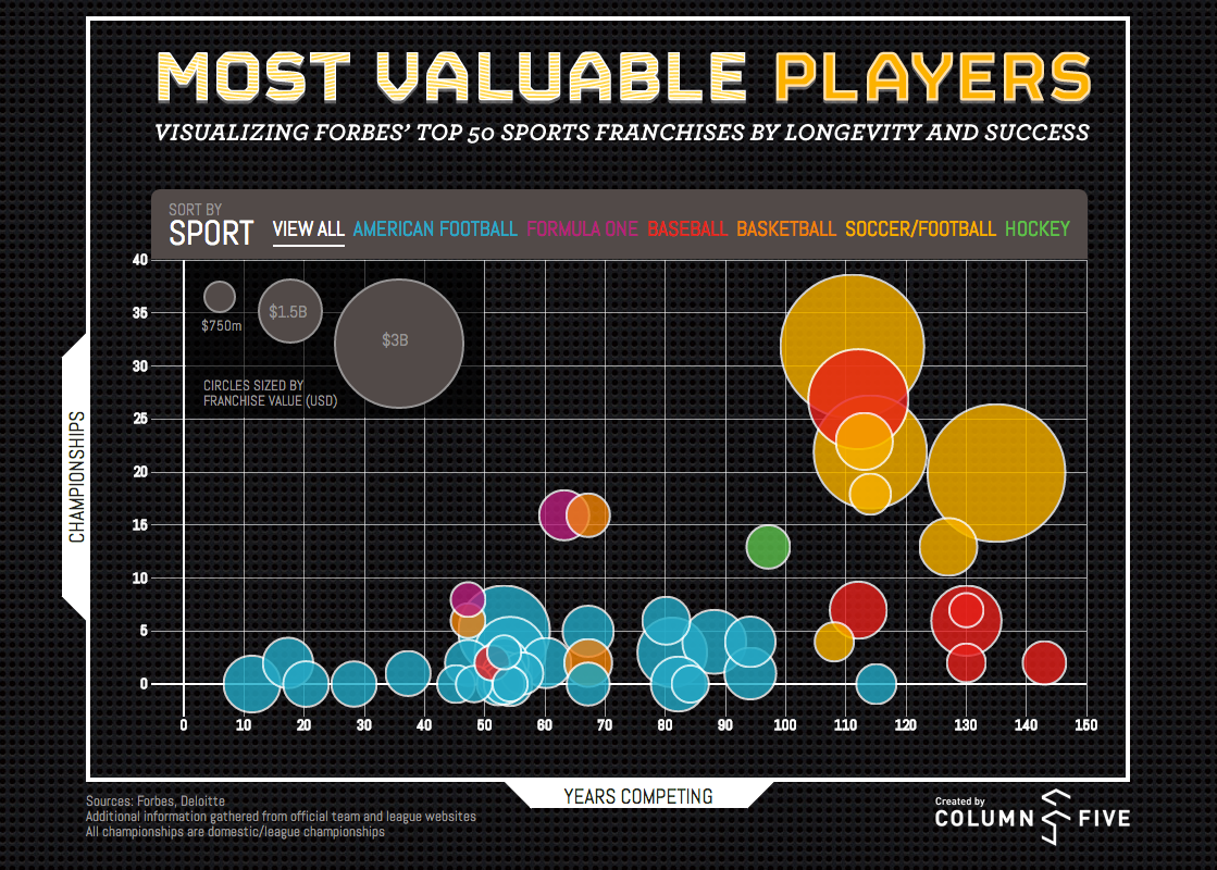 the-world-s-most-valuable-sports-teams-visualized