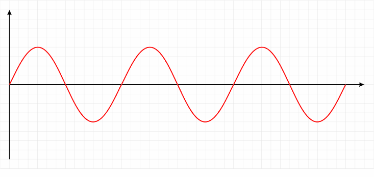 Now you can understand Fourier transforms -- like a boss