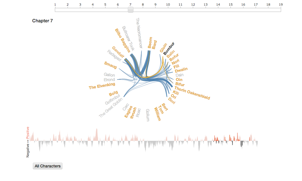 This interactive chart maps out all the storylines in The Hobbit