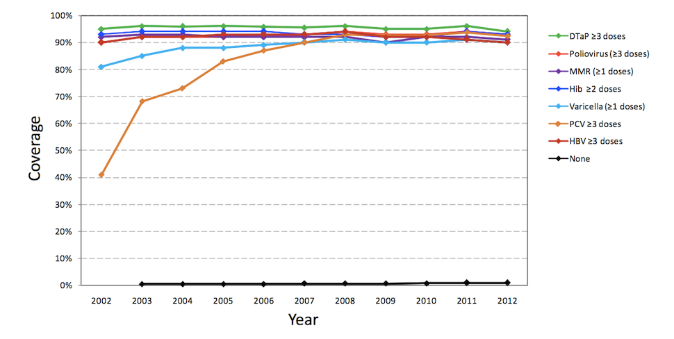 Despite anti-vaxxer rhetoric, vaccination rates are higher than ever