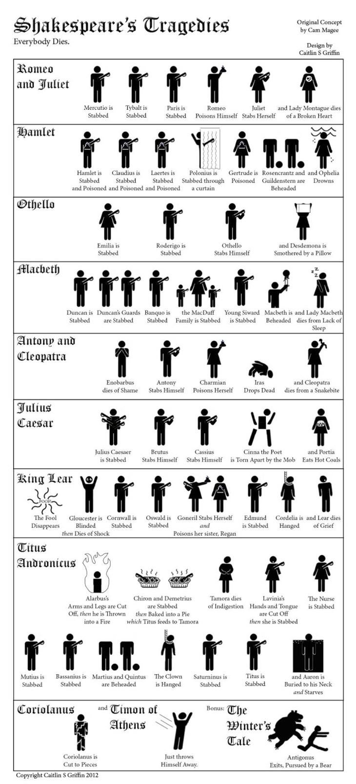 An infographic that keeps track of all of Shakespeare's deaths for you