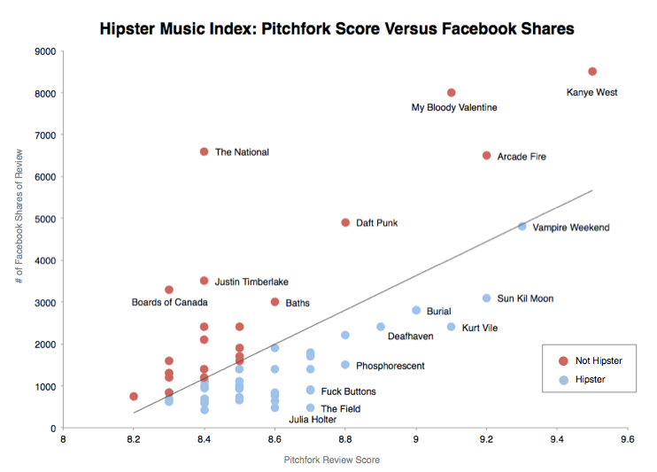 These Are the &quot;Most Hipster&quot; Bands, According to Science