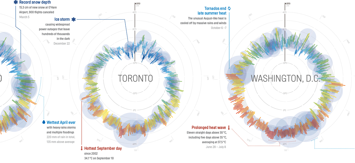 365 Days of Weather in 35 Cities, All in a Single Beautiful Image