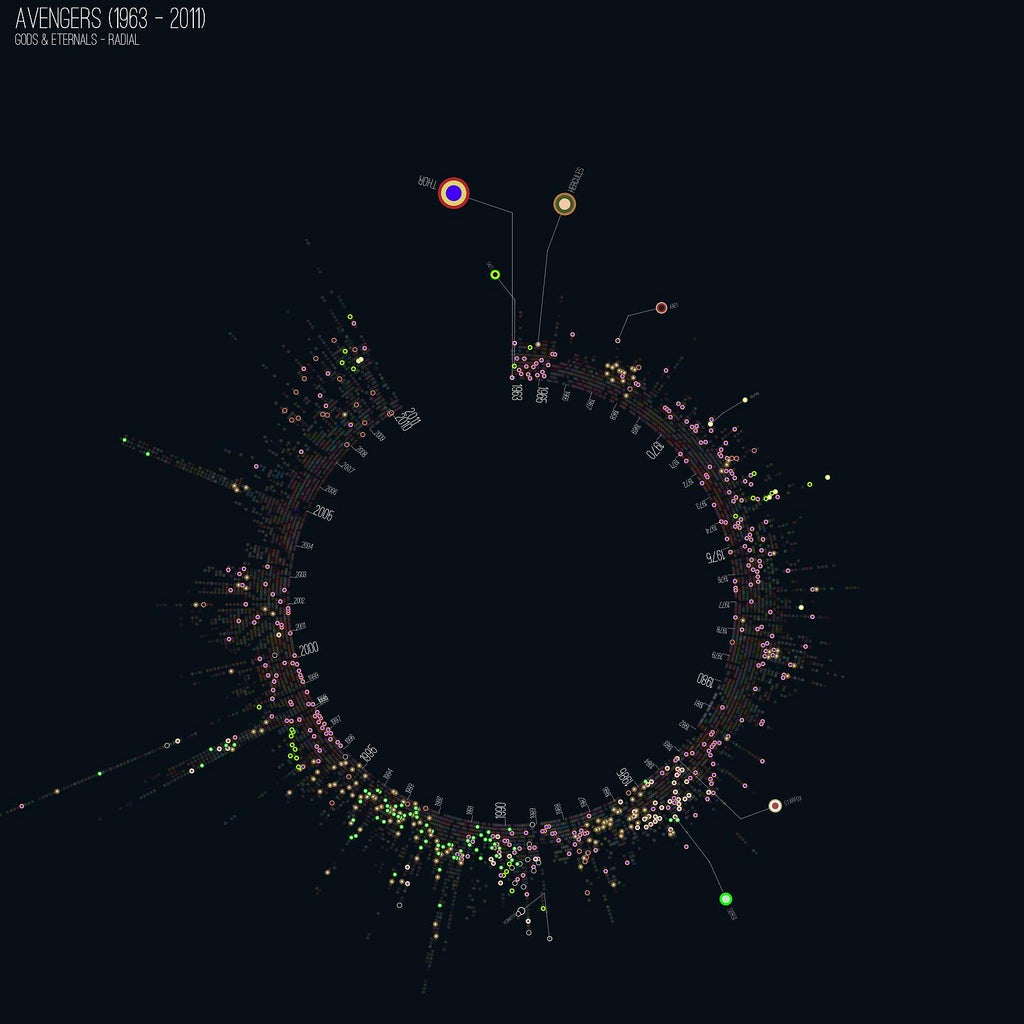 Amazing Data Visualizations of Every Avengers Comic Ever