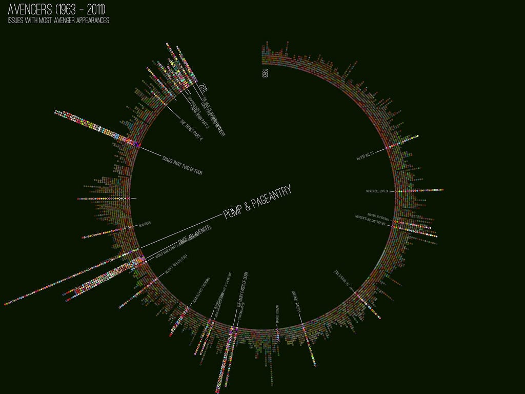 Amazing Data Visualizations of Every Avengers Comic Ever