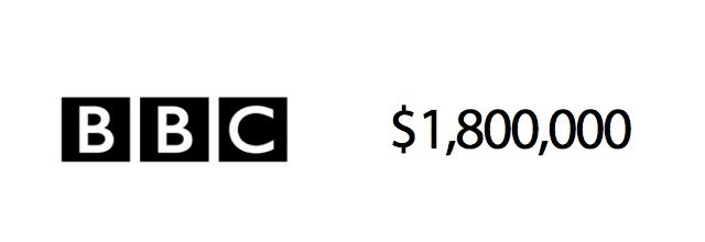 How Much It Cost to Design Famous Logos