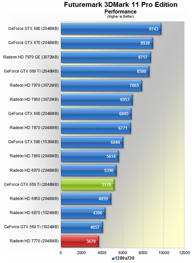 Nvidia GeForce GTX 650 Ti Review