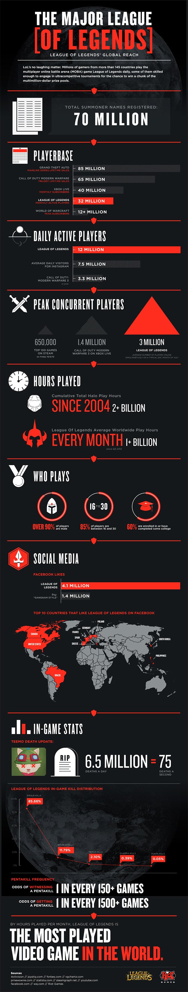 The Number of People Who Play League of Legends Just Blows my Mind