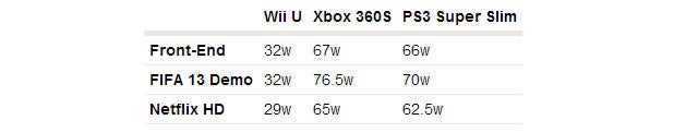 One Clear Way The Wii U Kicks Microsoft And Sony's Ass