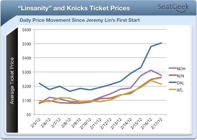 Linsanity Has Tripled The Price Of Knicks Tickets