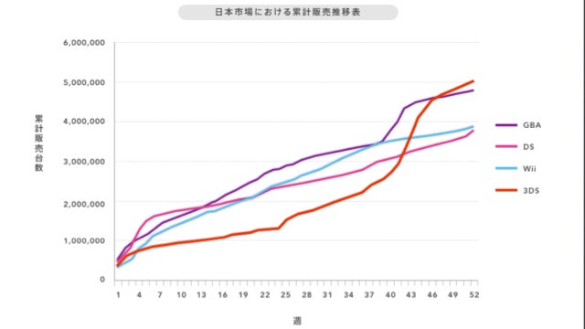 The 3DS Is Not a Failure in Japan. It's a 5 Million Sold Success.