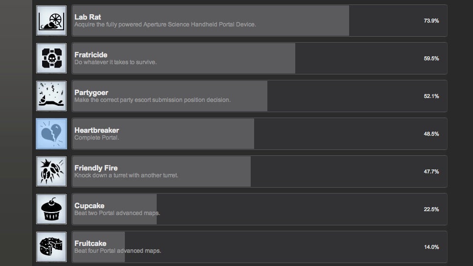 One Out Of Two Portal 2 Players On Steam Hasn't Finished The Game