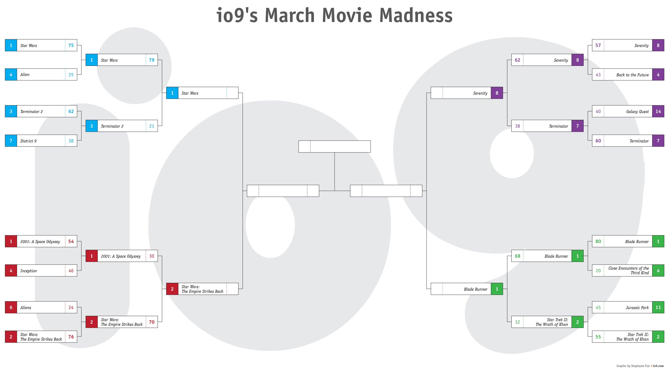 March Movie Madness the Final Four: Empire Vs. Star Wars