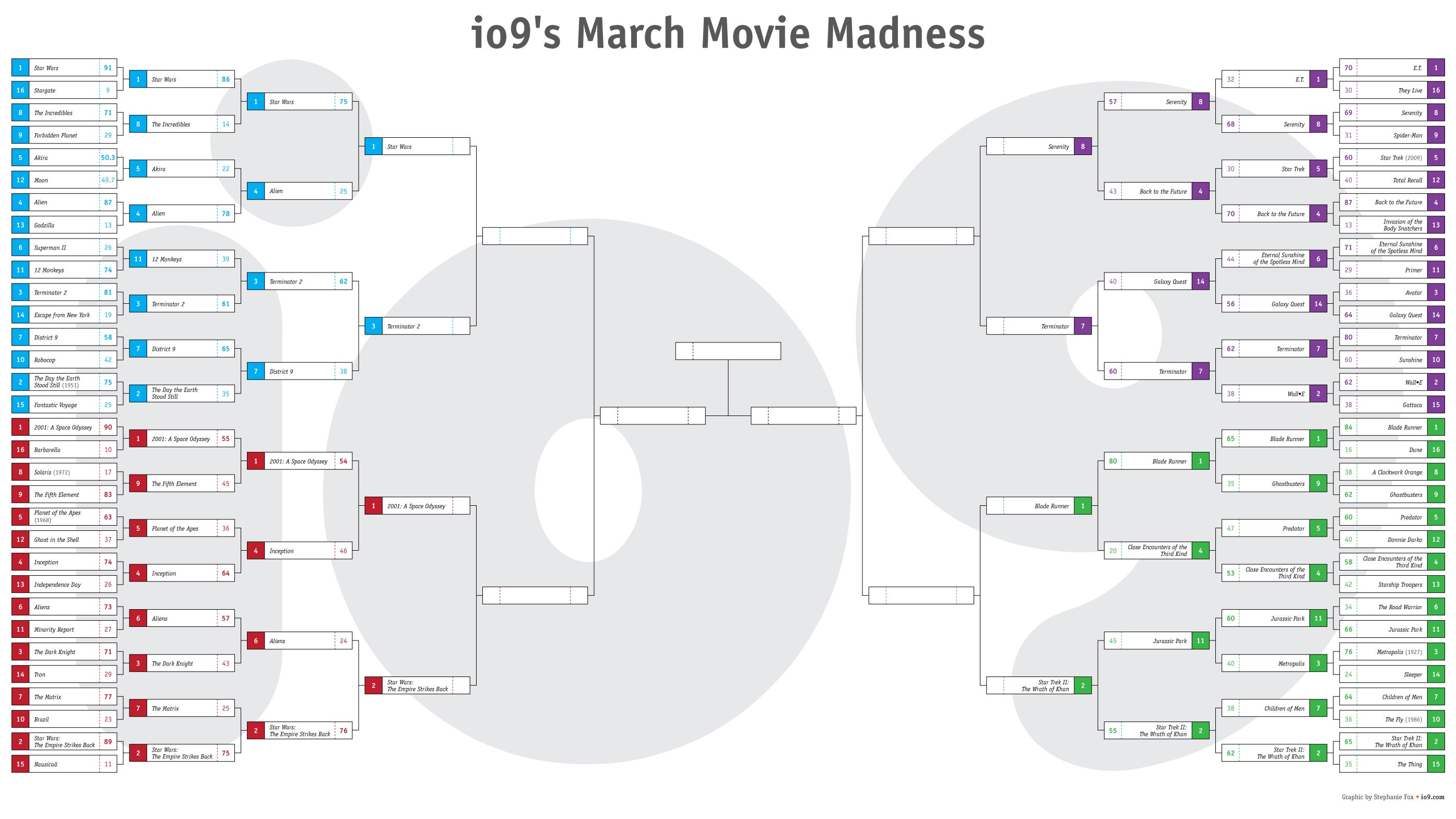 io9's March Movie Madness Reaches The Elite Eight: 2001 Vs. The Empire Strikes Back - Polls Open Now!