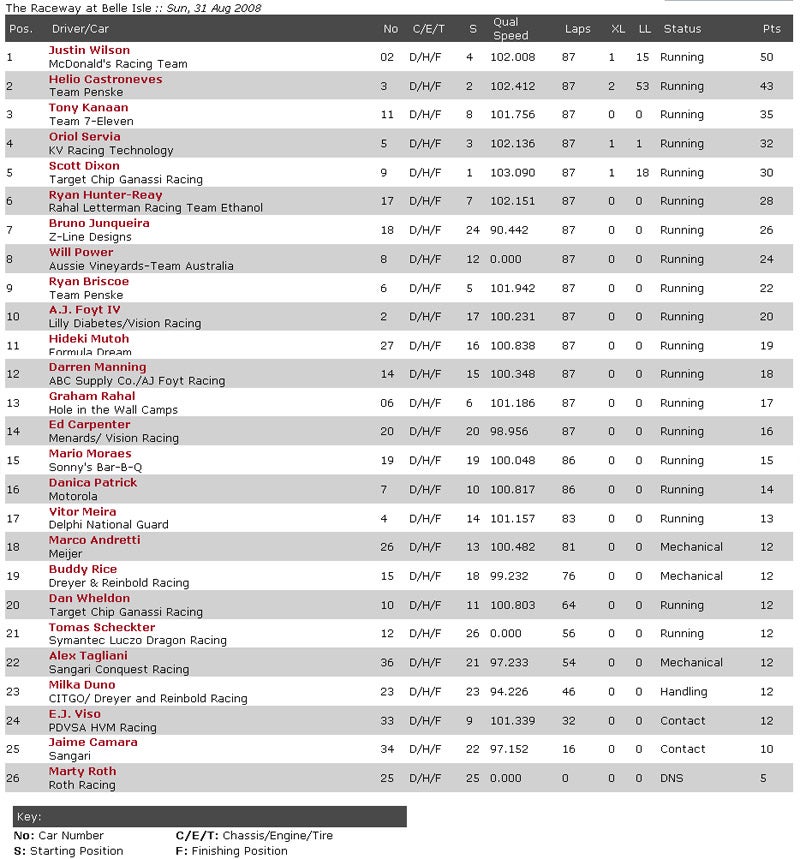 Detroit's 2008 Belle Isle Grand Prix: IRL Race Result Tainted By Controversy, Prickish Fans