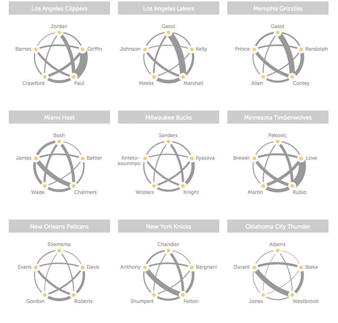 These Beautiful Charts Show How Well Your NBA Team Spreads The Ball