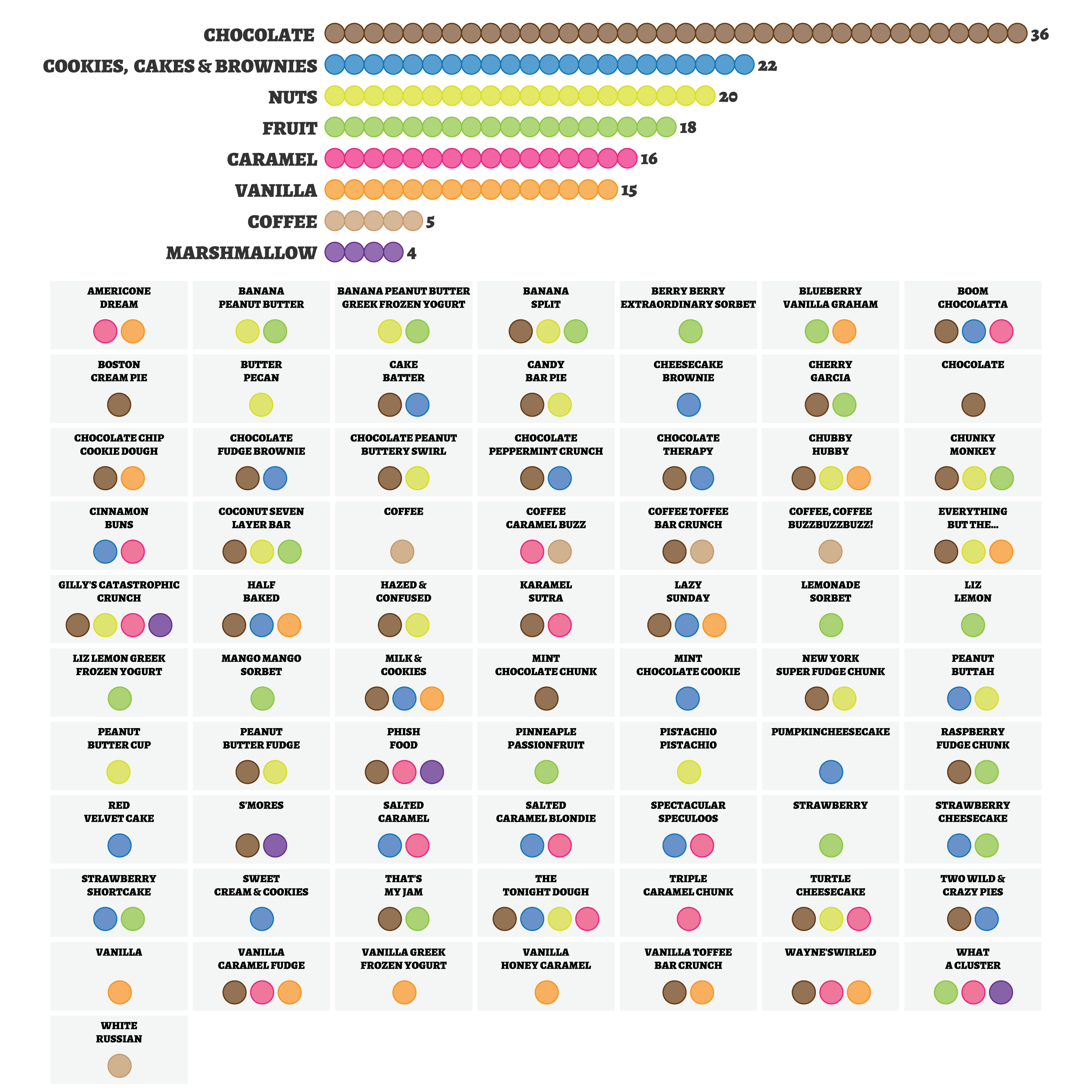 All The Ben & Jerry's Ice Cream Flavours In A Single Infographic | Gizmodo Australia