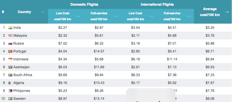 The Countries With The Cheapest And Most Expensive Flights Lifehacker