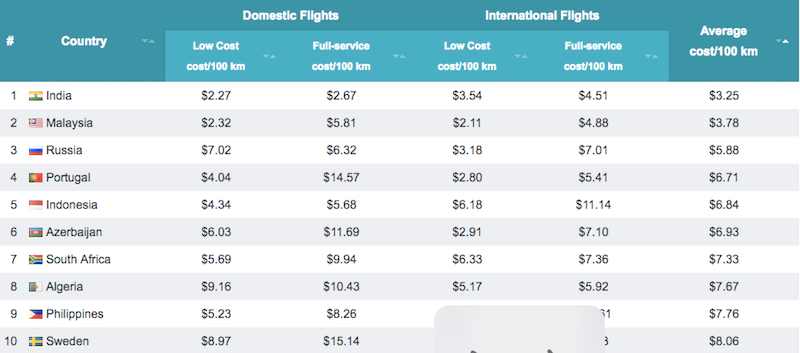 The Countries With The Cheapest And Most Expensive Flights Lifehacker 