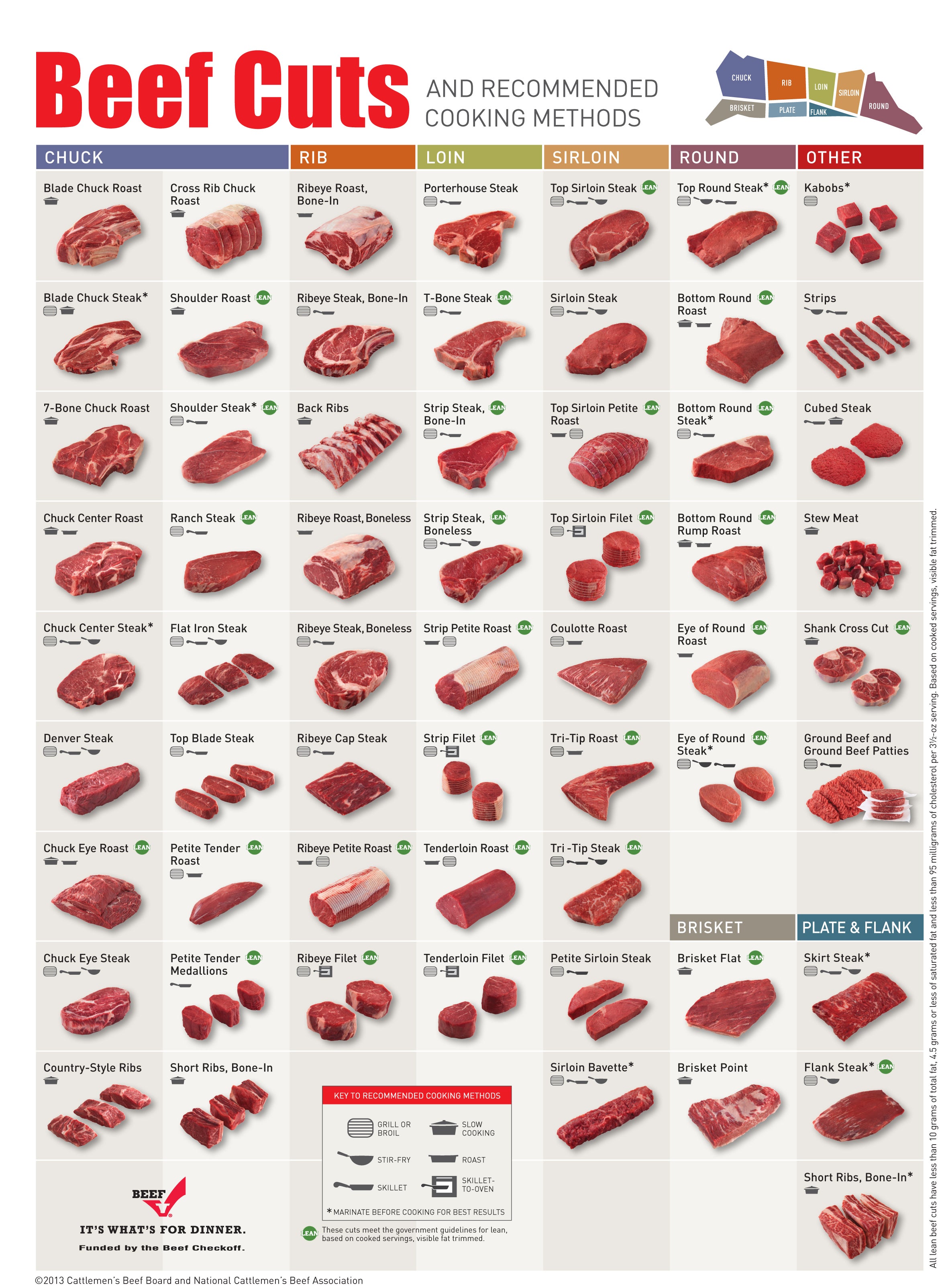 Beef Cuts Cooking Chart 